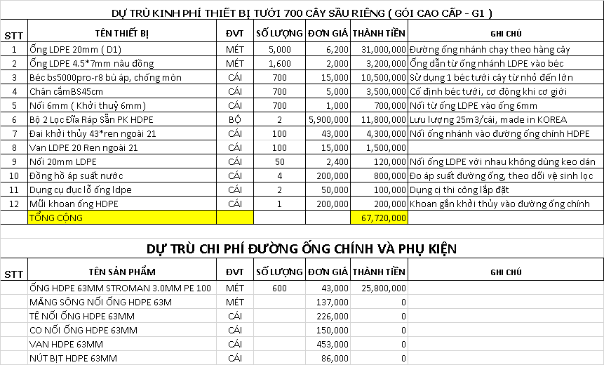 Báo giá hệ thống tưới thông minh tại Gia Lai