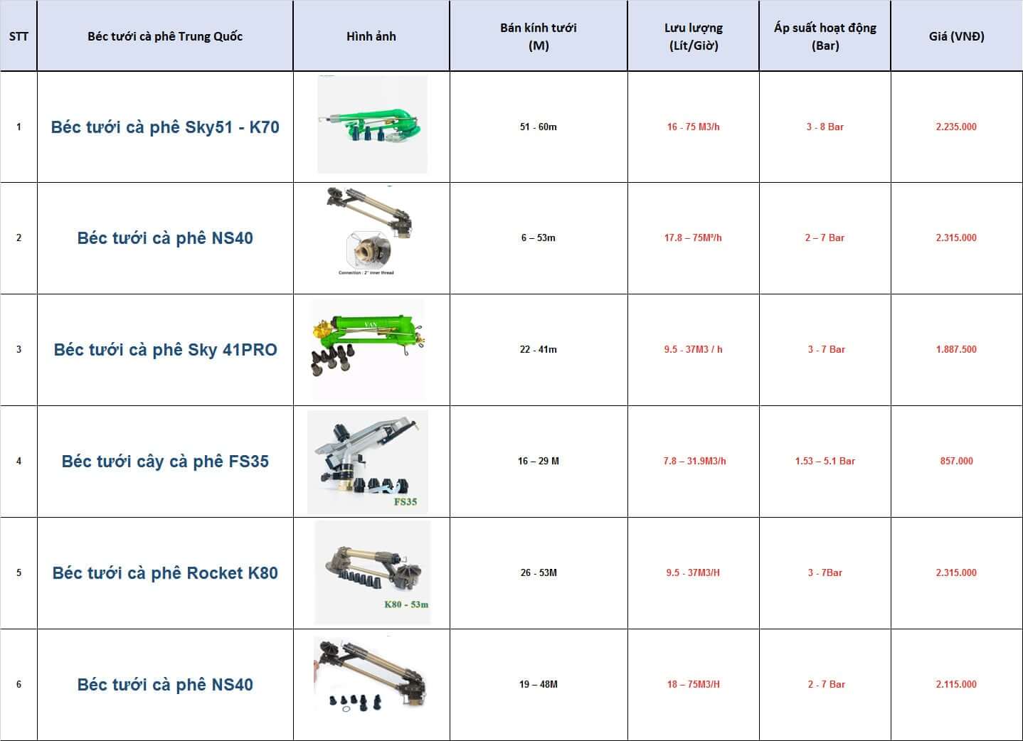 Bảng giá béc lớn tưới cà phê Trung Quốc